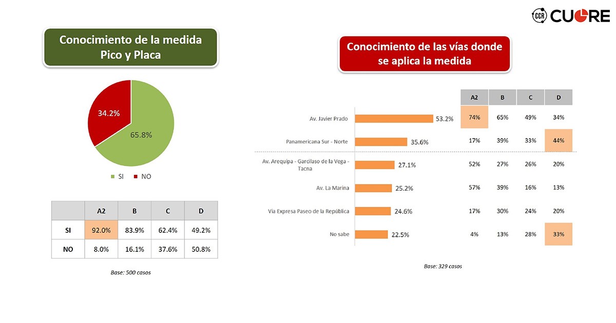 Cuadros de opinión norma "Pico y Placa"