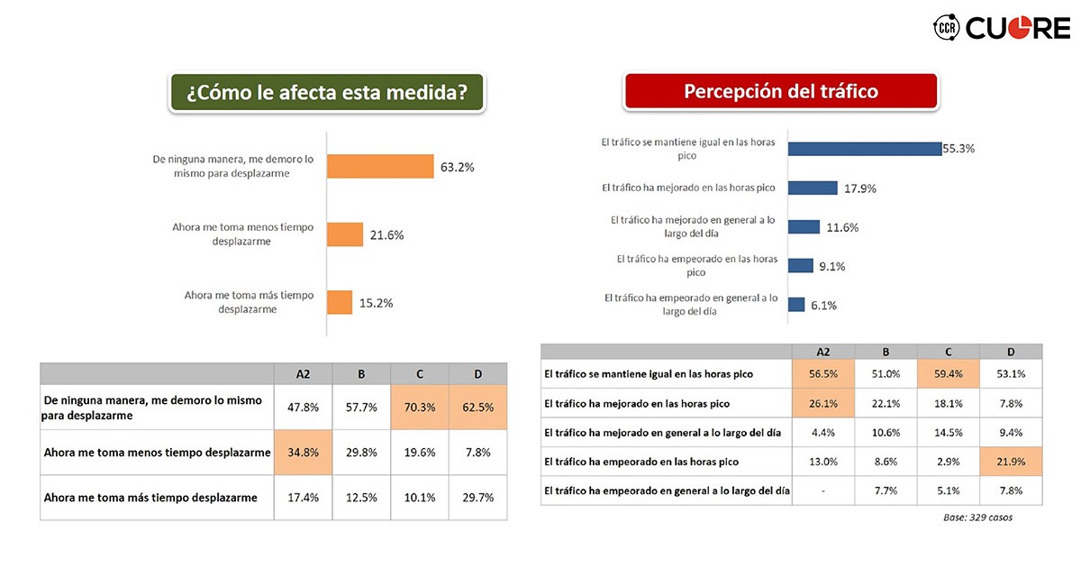 Cuadros de opinión norma "Pico y Placa"
